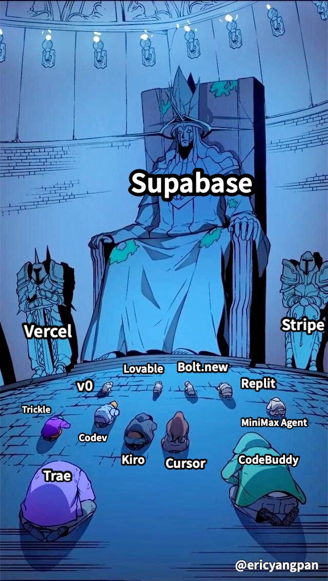 #Supabase is the biggest winner behind this round of Coding Agent.