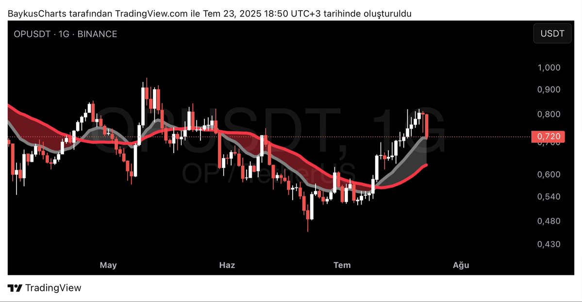 BaykusCharts's tweet image. #OP yeşili test etti. bu bölgeden mini bir deneme planlıyorum.
$OP