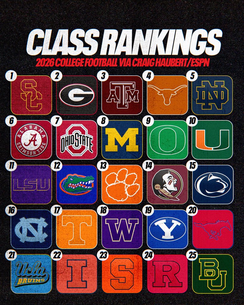 TheUCReport's tweet image. 🚨 Updated 2026 Recruiting Class rankings for ESPN via @CraigHaubert
Texas surges ahead into the top 5 while USC holds onto the No. 1 class in the nation 👀
Full rankings: espn.com/college-footba…