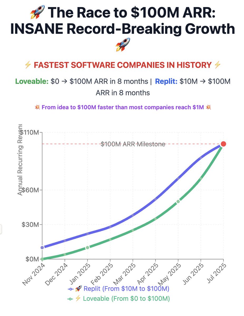 Jason ✨👾SaaStr.Ai✨ Lemkin tweet media