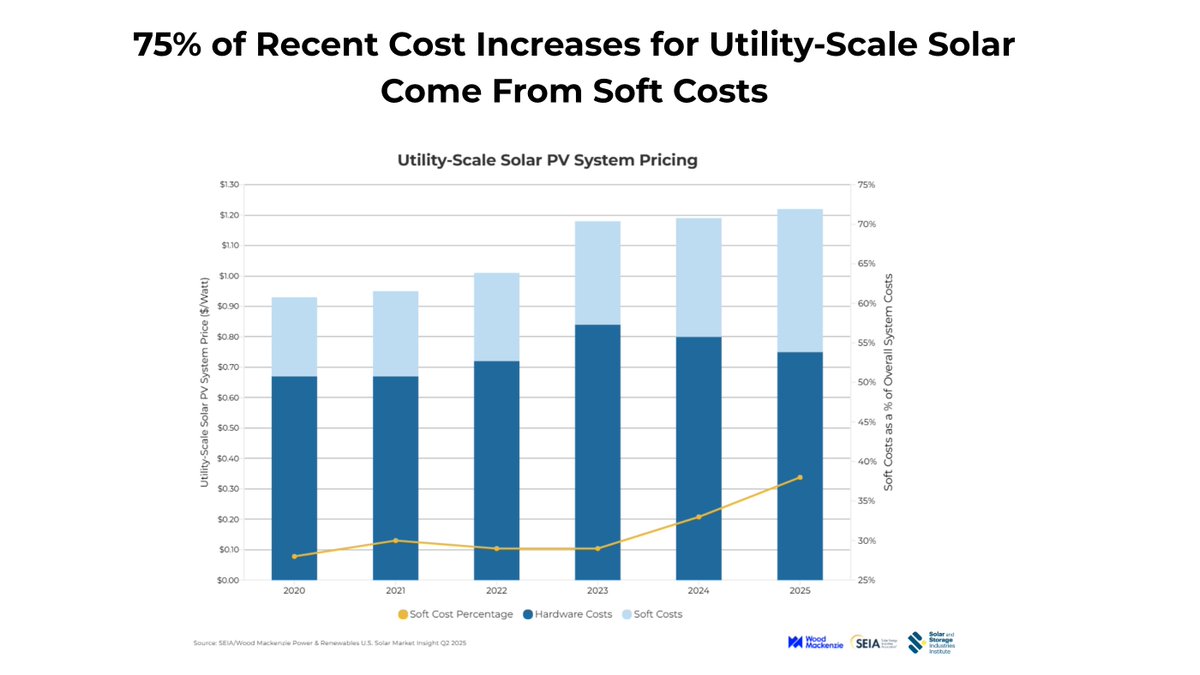 UPDATE! 75% of utility-scale solar cost increases are from soft costs like siting &amp; permitting. SI2’s latest analysis shows soft costs are driving up project prices. SI2 along with partners, are developing guidance &amp; innovative tools to lower these costs.