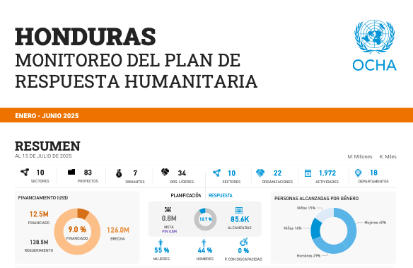 ONU Honduras (@onuhonduras) on Twitter photo La #RedHumanitariaHN, liderada por <a href="/copecogob/">Secretaría de Gestión de Riesgos y Contingencias</a> y <a href="/ONUHonduras/">ONU Honduras</a>, complementa la asistencia humanitaria del Estado a la población en necesidad a través del Plan de Respuesta Humanitaria 2025.
Conoce las acciones realizadas en el primer semestre del año aquí: honduras.un.org/es/298419-moni… La #RedHumanitariaHN, liderada por <a href="/copecogob/">Secretaría de Gestión de Riesgos y Contingencias</a> y <a href="/ONUHonduras/">ONU Honduras</a>, complementa la asistencia humanitaria del Estado a la población en necesidad a través del Plan de Respuesta Humanitaria 2025.
Conoce las acciones realizadas en el primer semestre del año aquí: honduras.un.org/es/298419-moni…