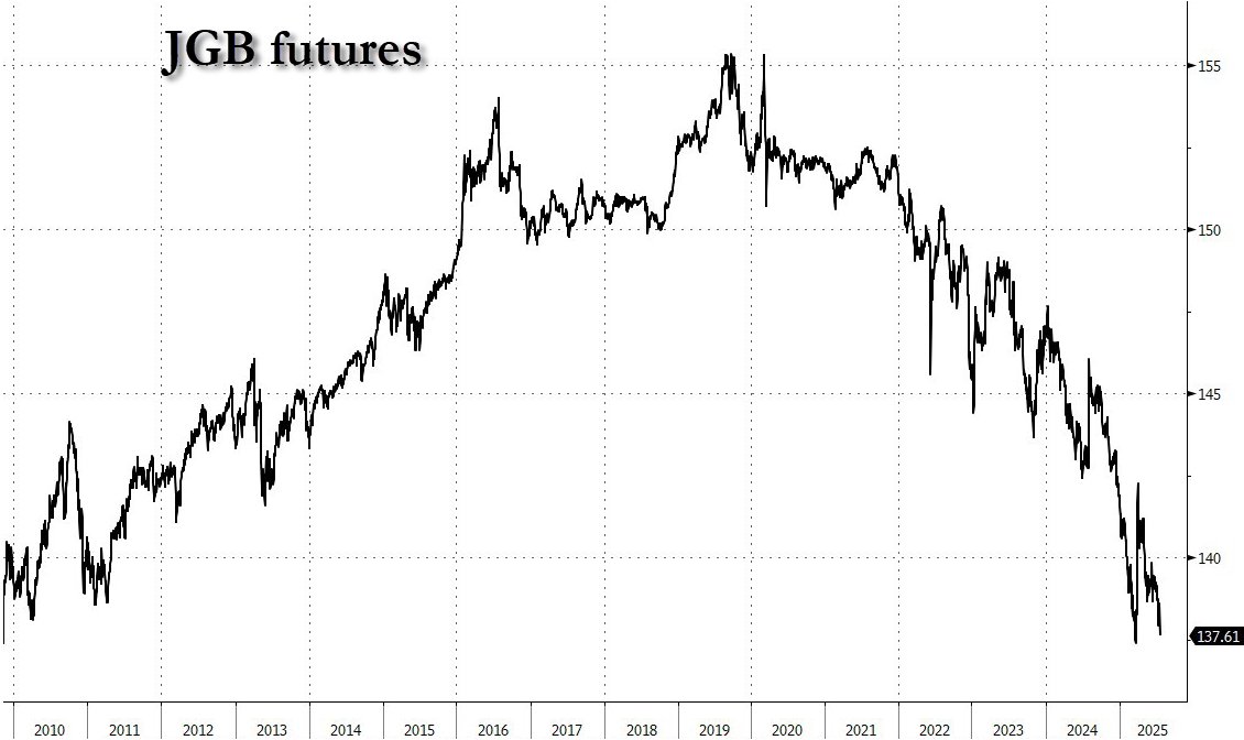 Market trying very hard not to look at the Japanese bond market