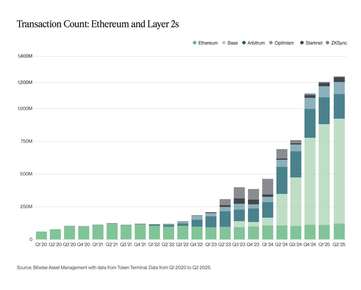 singularity7x's tweet image. Ethereum is benefiting from multiple growth drivers including stablecoins, RWA tokenization, DeFi and ETH treasury companies.
Accelerate.