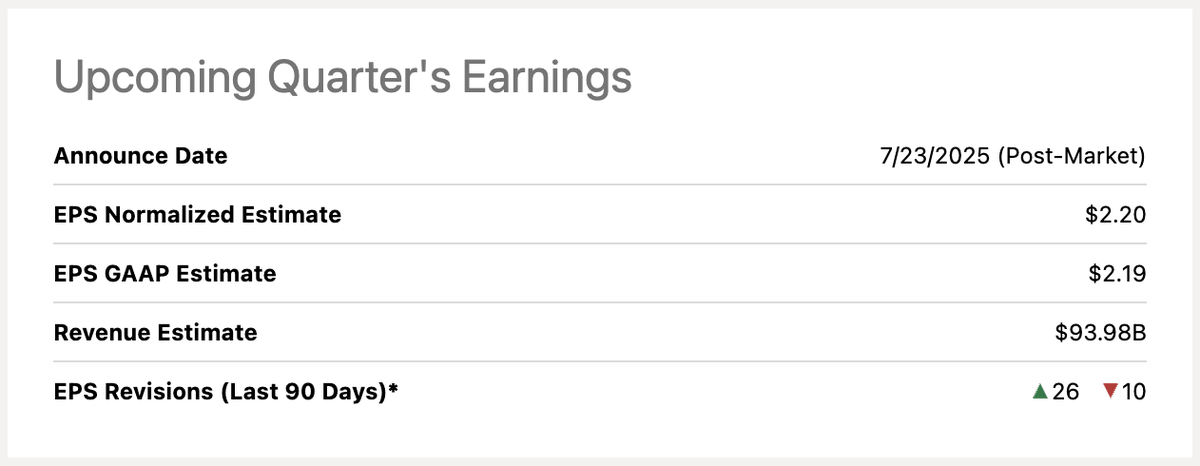 dividendology's tweet image. $GOOG is set to release their latest quarters earnings this afternoon!
We've seen 26 bullish EPS revisions and 10 bearish EPS revisions in the last 90.
EPS was $1.91 this time last year.
Estimates for this quarter are $2.20.