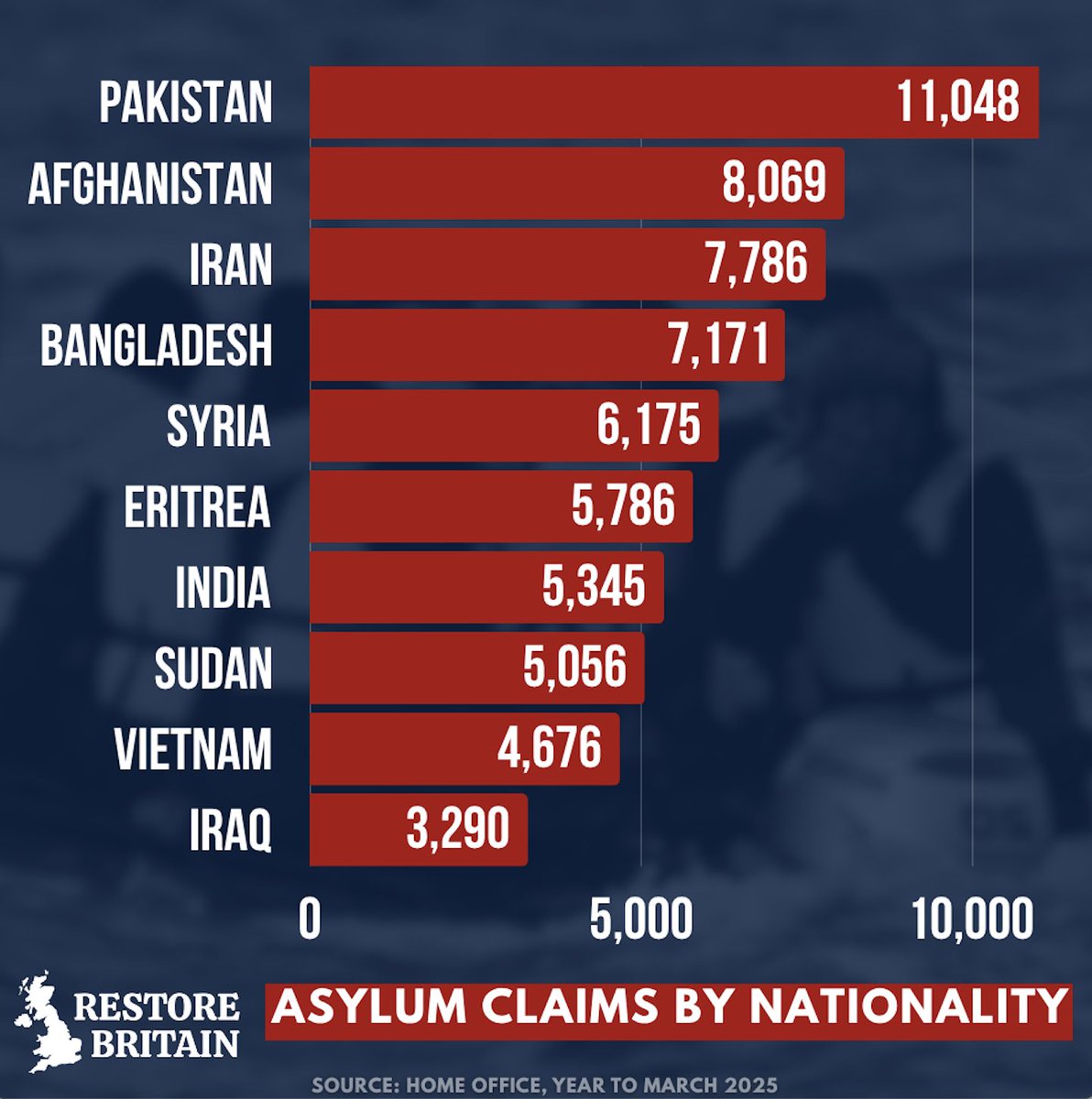 Asylum claims by nationality...

This is madness. Allowing these men to stay in our country is madness. Putting them up in hotels is madness.

It is all madness.