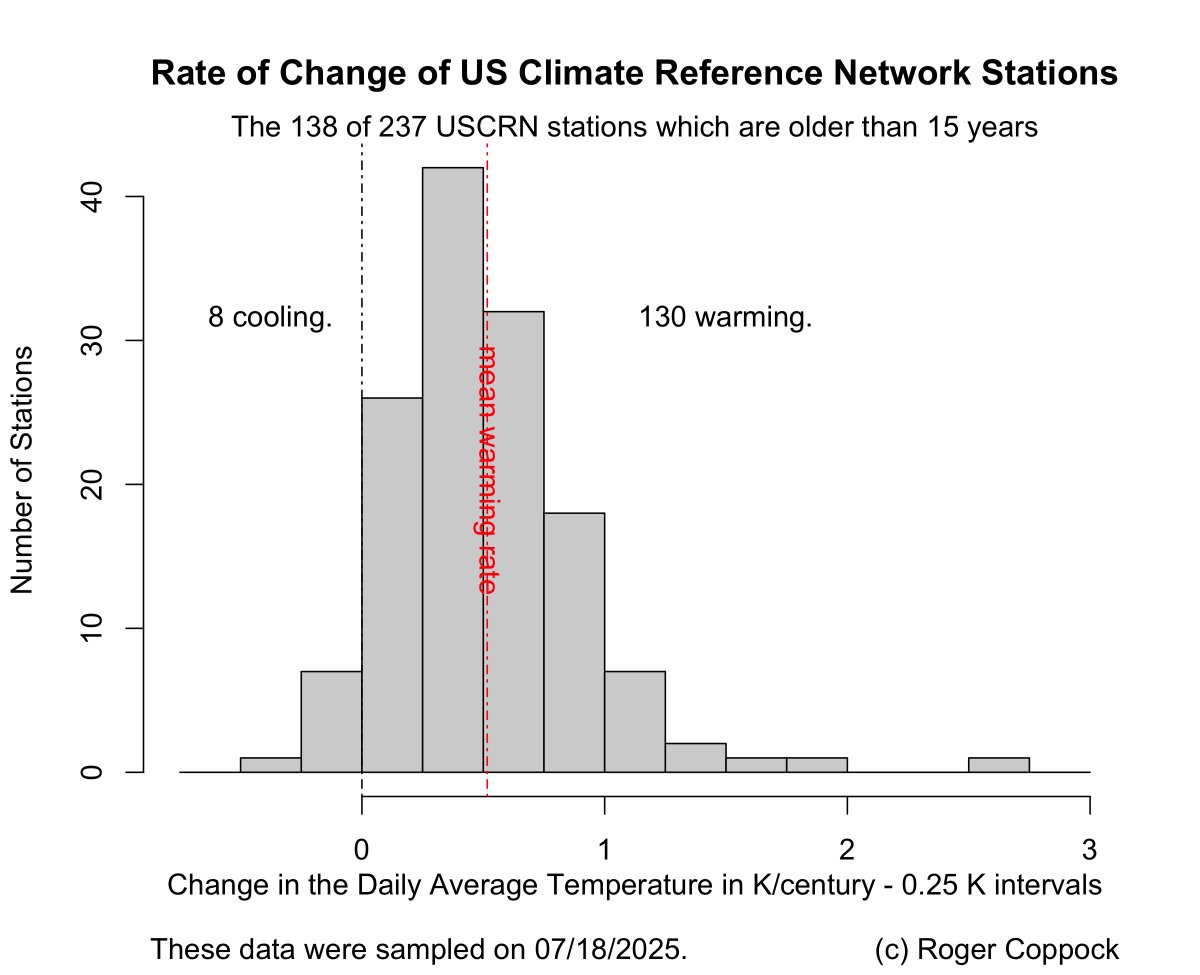 RogerCoppock's tweet image. Fossil Fool Myths Busted By Robots!
These USCRN data come from automated weather stations.
The data are untouched by human hands.
They are not corrected. No "ghost stations" spoke.
YET, MORE THAN 94% OF THEM REPORT THAT THEY ARE WARMING.
ncei.noaa.gov/access/crn/