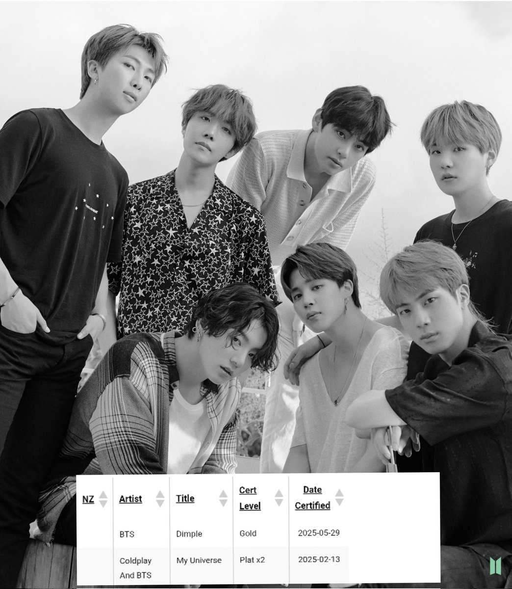 ughmane's tweet image. .@BTS_twt "Dimple" certified GOLD in New Zealand (15,000 units),their 14th Gold Certification. 📀 🇳🇿
— "My Universe" by #BTSxColdplay certified 2x Platinum in New Zealand (60,000 units). 💿 🇳🇿
CONGRATULATIONS BTS
#DimpleGOLDcertified_NZ
#MyUniversePLATINUMx2_NZ