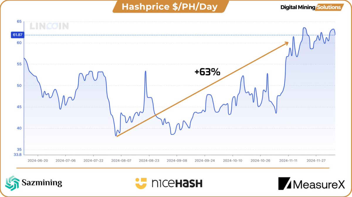 Mining is the ultimate bitcoin dollar-cost averaging (DCA) strategy. 

Your upfront investment in hardware yields a steady flow of bitcoin (Wild Sats) for years.

👉 Acquire Bitcoin at a discount.
👉 Secure your own wild sats and financial freedom.
👉 Position yourself ahead of
