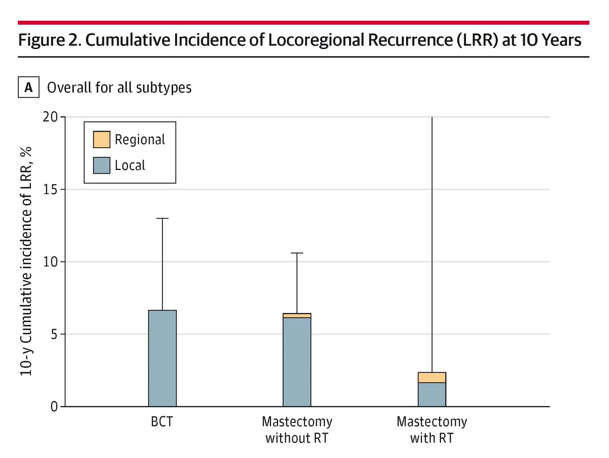 JAMASurgery's tweet image. In women diagnosed with breast cancer at age 40 years or younger, risk of isolated locoregional recurrence was relatively low at a median follow-up of 10.1 years, and significant differences were not seen by tumor subtype. ja.ma/44V2GFz