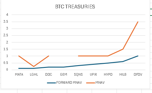 $LGHL for evey 10usd buy, you get 40usd worth of crypto.
study mNAV