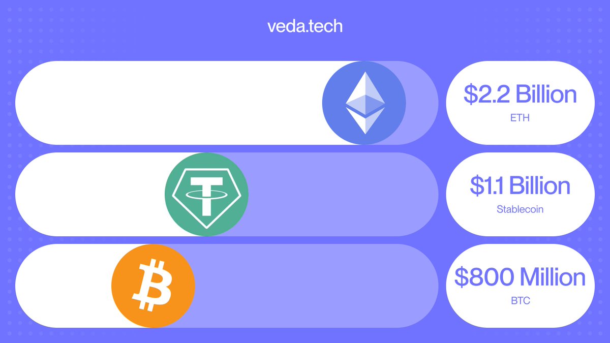 veda_labs's tweet image. Integrate once, scale everywhere.
Veda stands out as one of the few protocols boasting over $750M+ in each of the three major DeFi assets.
Give your users the best of DeFi, powered by Veda.