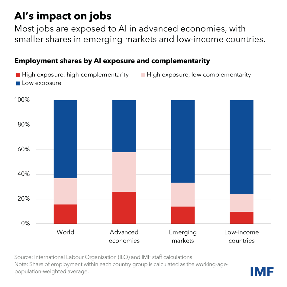 KGeorgieva's tweet photo. Artificial Intelligence is reshaping our world—40% of jobs globally are exposed. We must act now to ensure it lifts everyone, not just a few. With smart policies, we can harness AI’s promise and protect the vulnerable. Let’s make AI work for humanity. 
https://t.co/DZqozJPy0f https://t.co/Y4DmunJkq0