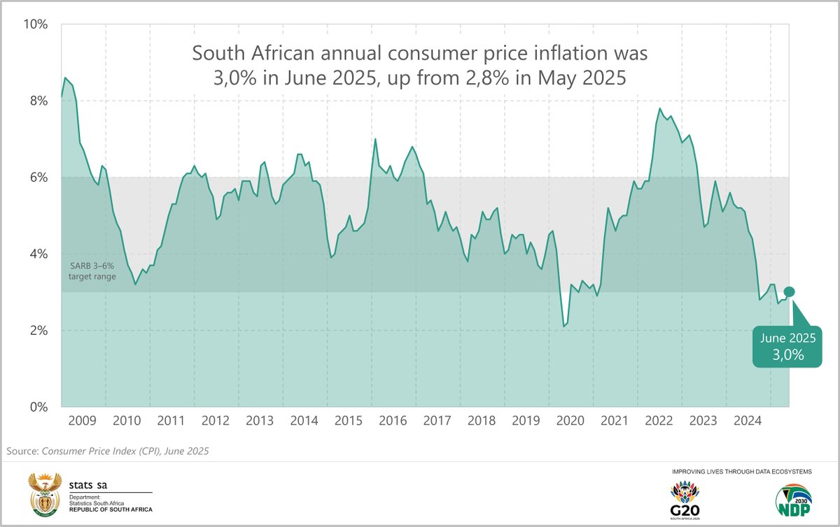 StatsSA's tweet image. #ZAinflation || Fuel is on average 11,2% cheaper than a year ago. Chief Director, Patrick Kelly, will be discussing the #ZACPI figures on @Powerfm987 at 18:20, with @tehillahniselow.
Read more here: statssa.gov.za/?p=18606
#StatsSA #GovZAUpdates #POWERBusiness