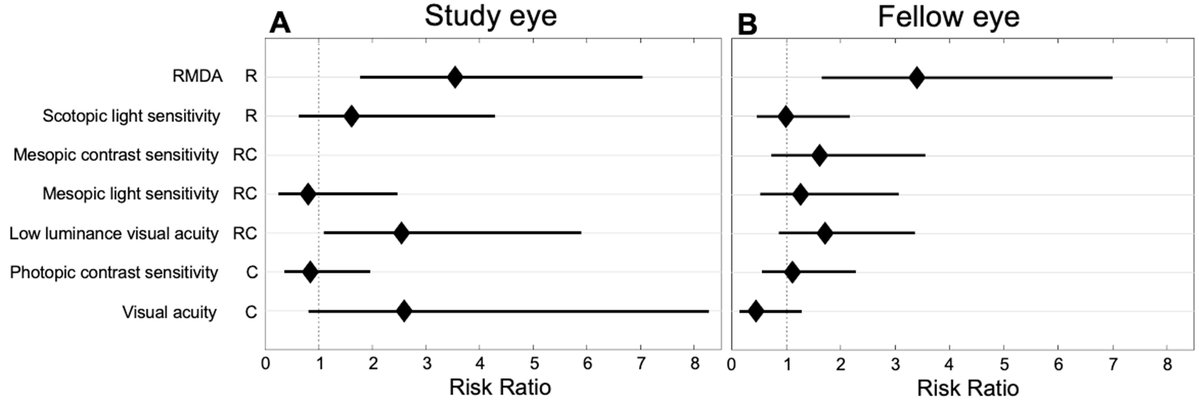 AAOjournal's tweet image. Delayed Rod-Mediated Dark Adaptation is Associated with Incidence and Early Progression of Age-Related Macular Degeneration: ALSTAR2
ow.ly/qrSB50Wikba
#ophthalmology #retina