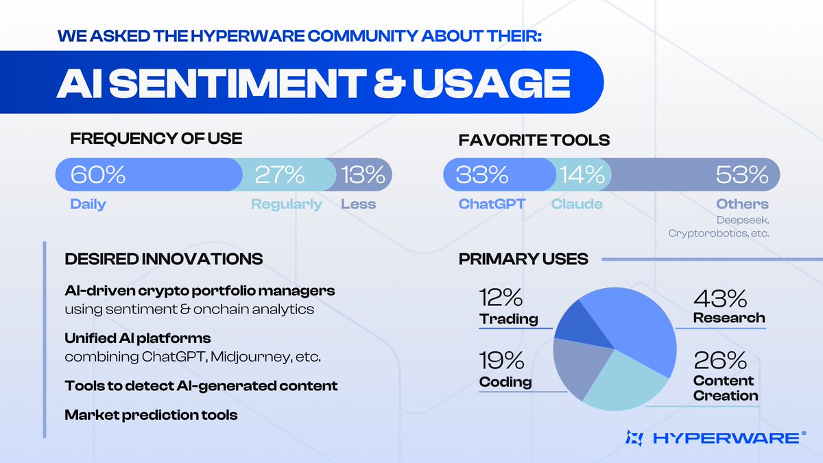 📊 Big reveal from our community pulse check

A whopping 60% of Hyperware users are riding the AI wave in their daily lives - accelerating research, enhancing content creation, and vibecoding regularly.

We're curious: How are YOU putting AI to work in your daily grind? Drop your