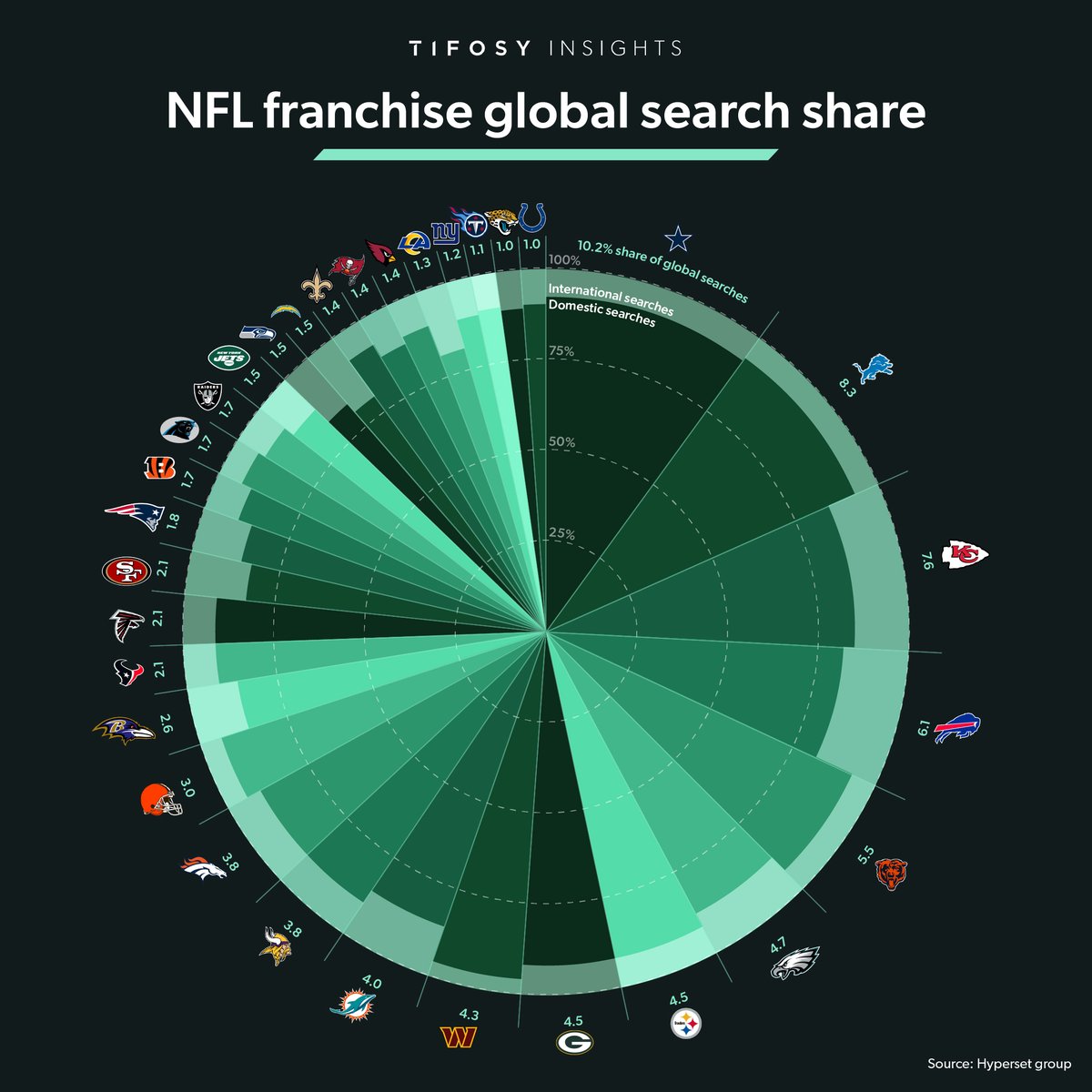 The global search trends of NFL franchises highlight predominantly domestic interest . The Dallas Cowboys lead overall fan engagement, with over 90% of searches originating within the US. The two LA-based sides attract the highest proportion of international search interest.