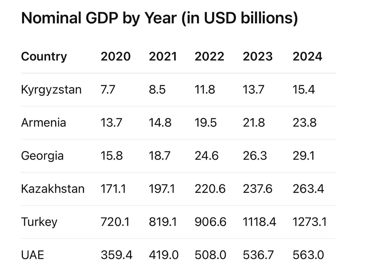 KShevchenkoReal's tweet image. War reshapes trade routes, and some neighbors profit. My latest: Armenia, Kyrgyzstan, Georgia saw post-2022 GDP spikes not from reforms, but from re-exporting to Russia via gray zones. Read more in my piece for @Medium or in my LinkedIn. shorturl.at/1IUpm