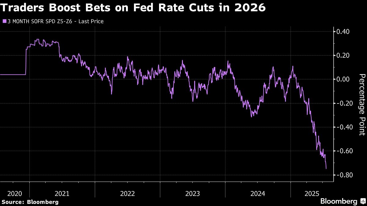 🚨 BREAKING: I trader scommettono su un possibile abbassamento aggressivo dei tassi da parte della Federal Reserve nel prossimo anno.