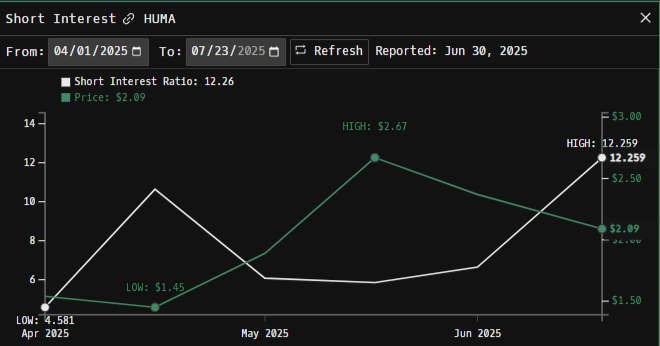 $HUMA makes it's first military sale of Symvess, and it's short squeeze time. Again. Still holding!