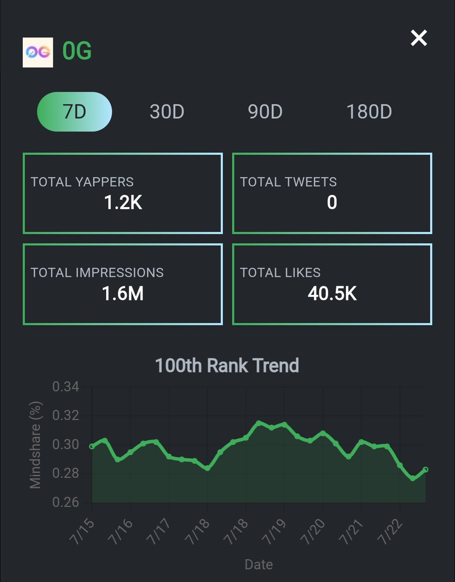 Dar99551's tweet image. I think @0G_labs Tge might be really closer than we think 👀
@LIMITLESSDAMI hinted about them a lot ....decided to check emmm out.
Most ppl dont know 0G labs is currently one of the most under yapped projects on Kaito.
With just 1k+ yappers compared to other projects....and…