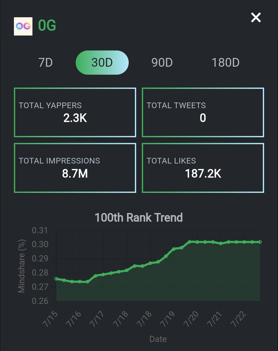 Dar99551's tweet image. I think @0G_labs Tge might be really closer than we think 👀
@LIMITLESSDAMI hinted about them a lot ....decided to check emmm out.
Most ppl dont know 0G labs is currently one of the most under yapped projects on Kaito.
With just 1k+ yappers compared to other projects....and…