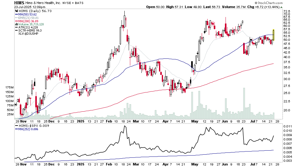 stageanalysis's tweet image. $HIMS regaining its 50 day MA is a change of behaviour