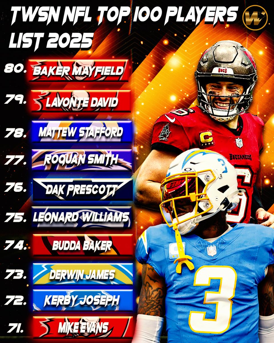 TWSN’s Top 100 NFL Players of 2025 

80. Baker Mayfield
79. Lavonte David
78. Matthew Stafford
77. Roquan Smith
76. Dak Prescott
75. Leonard Williams
74. Budda Baker
73. Derwin James
72. Kerby Joseph
71. Mike Evans

Leave your thoughts below 🤔