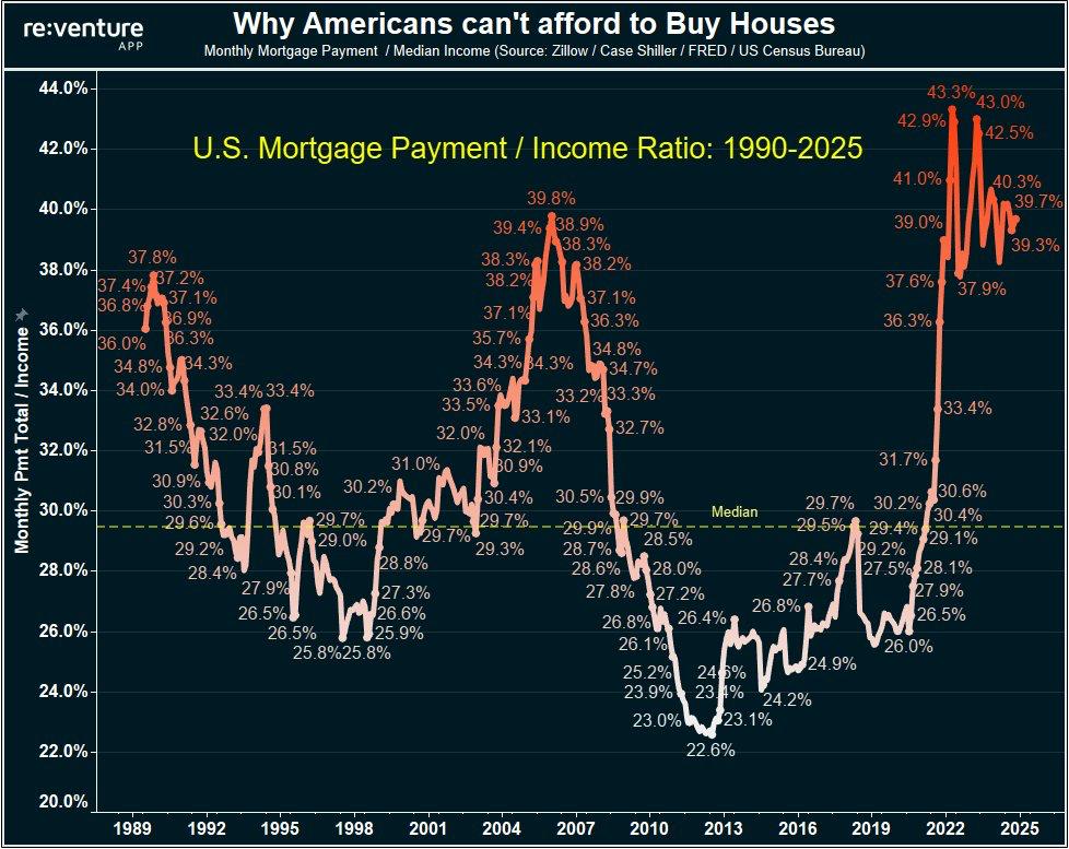 swangentr's tweet image. As BlackRock continues to outbid young people for single-family homes, the US housing market has reached new all-time highs.
This has come with a new milestone, and a grim one.
Home affordability has now plummeted to its lowest level in 35 years.
Affording a home has never…