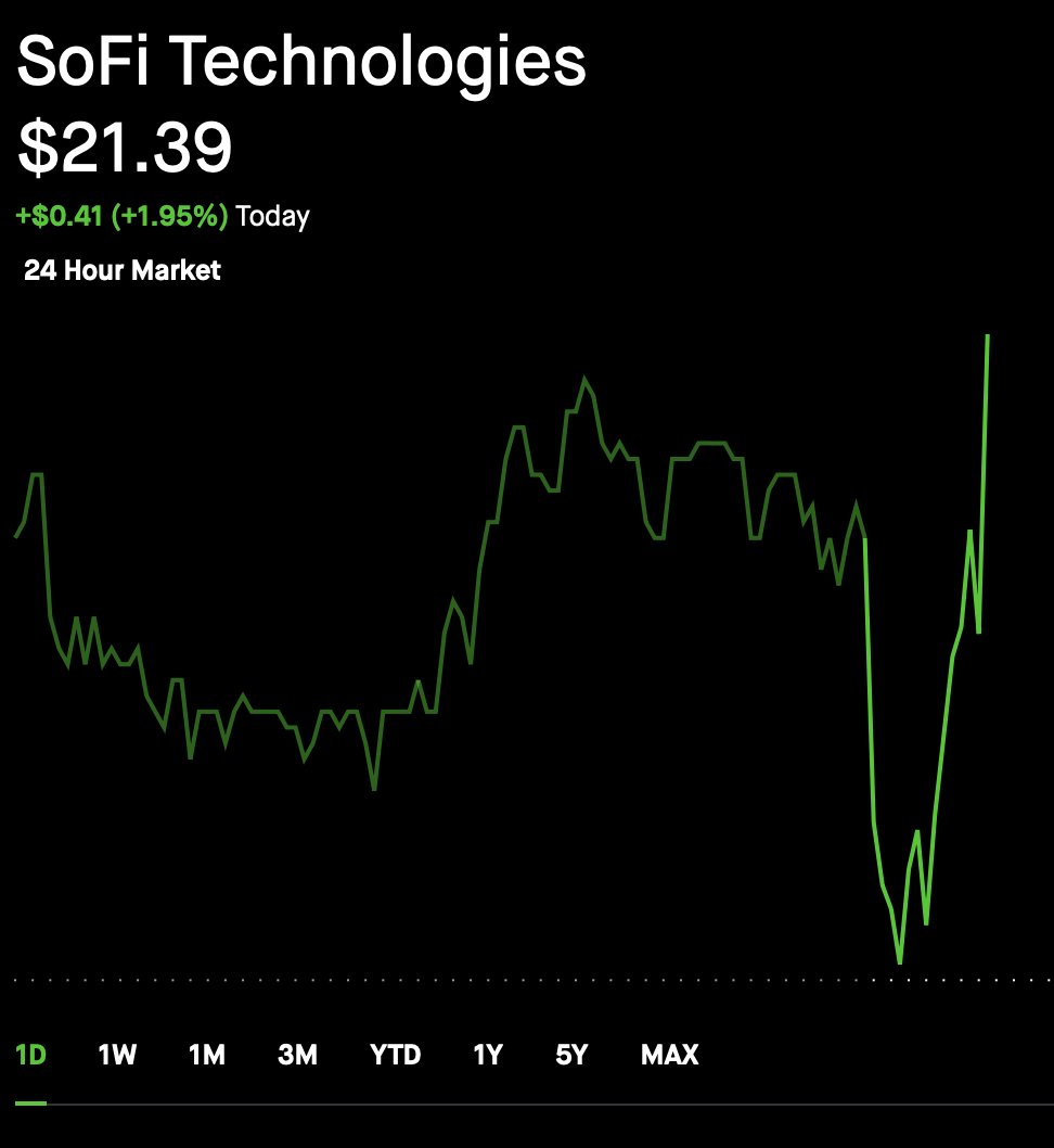 kylewhitegoat's tweet image. $SOFI I was praying for 4 out of 4 red 🔴 days today.... honestly