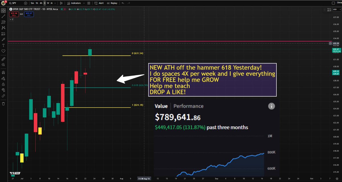 $SPY Fibonacci IS A HACK NEW All Time HIGHS!

Team I've been giving these picks all year long NO CHARGE with DETAILED spaces I just broke 450k in gains

HELP ME TEACH lets CHANGE THE GAME with Fibonacci show some love and RT

CELEBRATION STREAM TONIGHT!