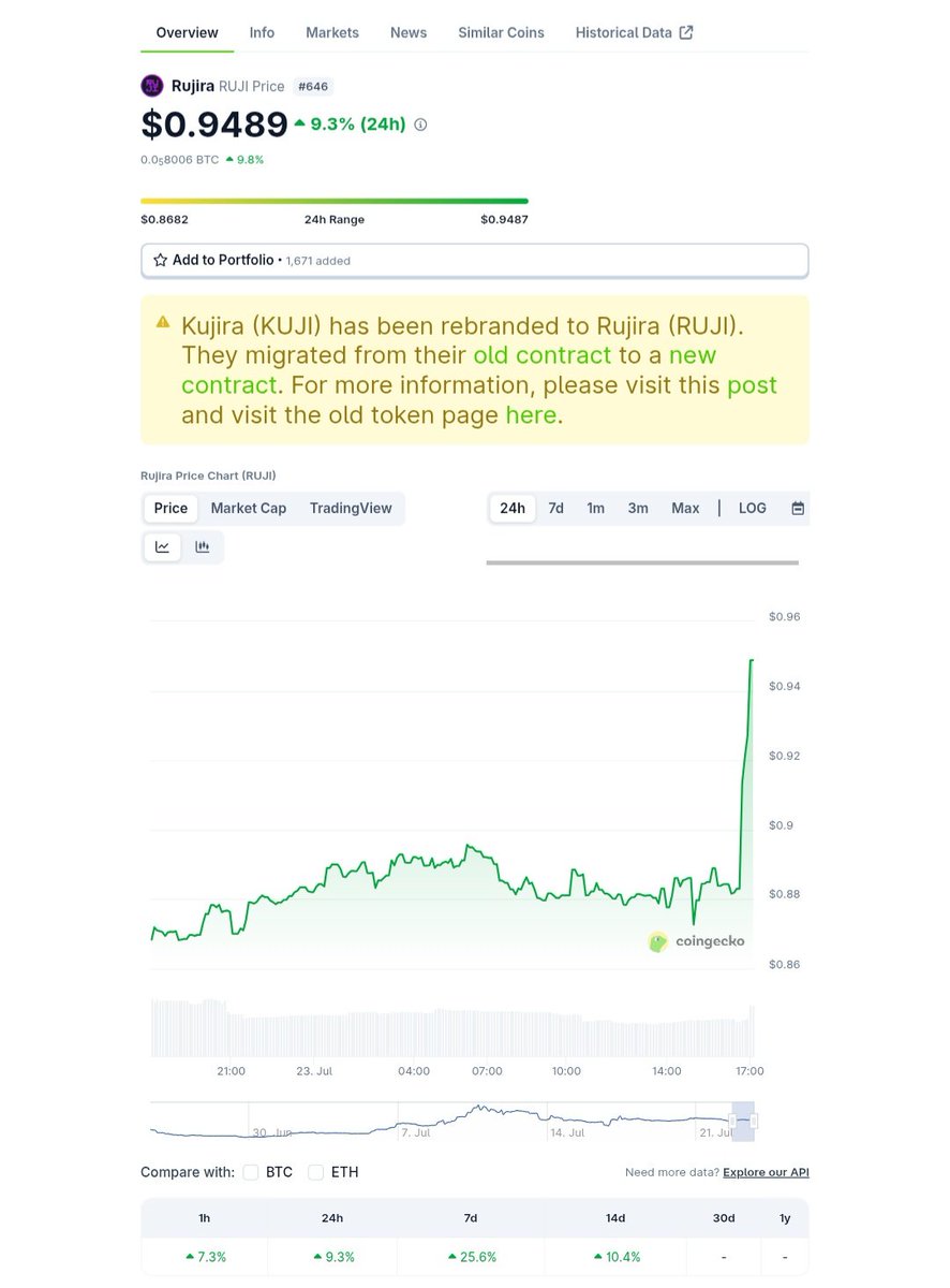 CX_Cosmos's tweet image. I give you fair warning time and time again. Yes I get a few calls wrong, but how many have I given you that have moved 20-30% in a day or so? The rule of thumb; tokenomics, incentives to stay illiquid, team/teams building, product market fit. Remember to bank profits 💪 $RUJI