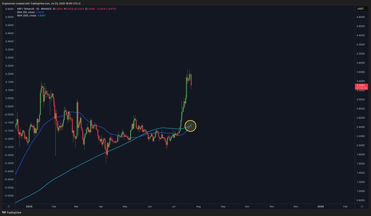 $XRP GOLDEN CROSS. 

SEND IT! 🚀