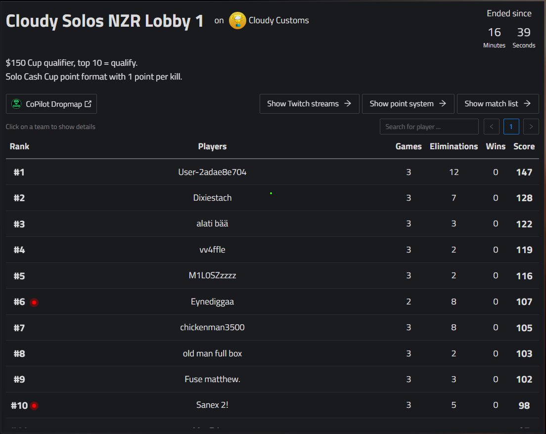 qualified <a href="/CoachCloudy/">Cloudy</a> solo cc finals