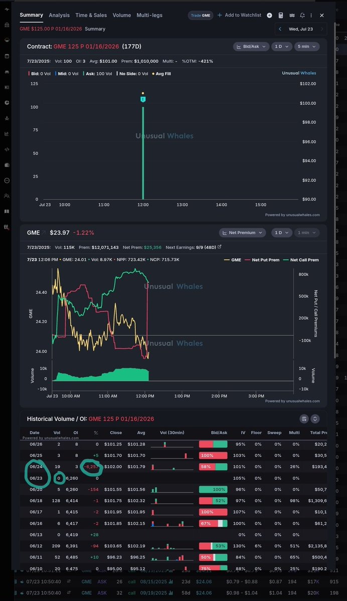BobbyCat42's tweet image. Here we go again with the Jan 2026 $125 puts. This is the first large order for them since 6/23 when 6257 contracts were exercised
$GME