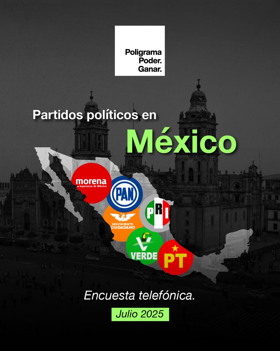 poligrama_mx's tweet image. 📊 Encuesta nacional sobre partidos políticos y alianzas electorales

Entre los partidos políticos, #Morena encabeza las preferencias con el 43.5% de las simpatías. 

Lo sigue el #PAN (13.2%), #MovimientoCiudadano (10.5%) y el #PRI (9%). 

(1/2)