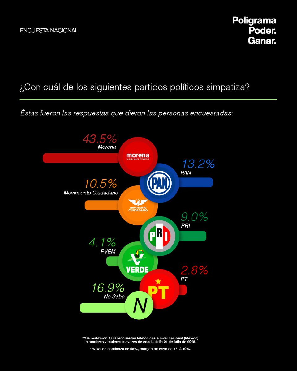poligrama_mx's tweet image. 📊 Encuesta nacional sobre partidos políticos y alianzas electorales

Entre los partidos políticos, #Morena encabeza las preferencias con el 43.5% de las simpatías. 

Lo sigue el #PAN (13.2%), #MovimientoCiudadano (10.5%) y el #PRI (9%). 

(1/2)