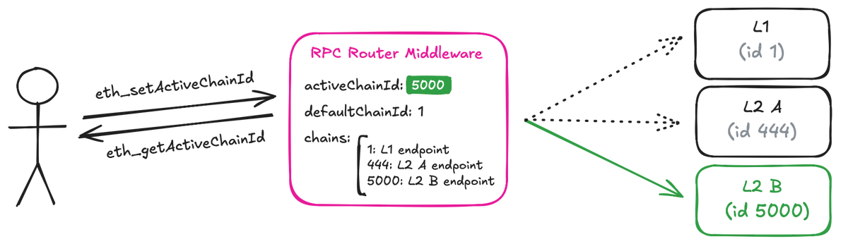 a major challenge with building synchronously composable apps across multiple chains is efficiently handling RPC requests across different endpoints

that's why we're building the gwyneth RPC router

here’s how it works 🧵👇