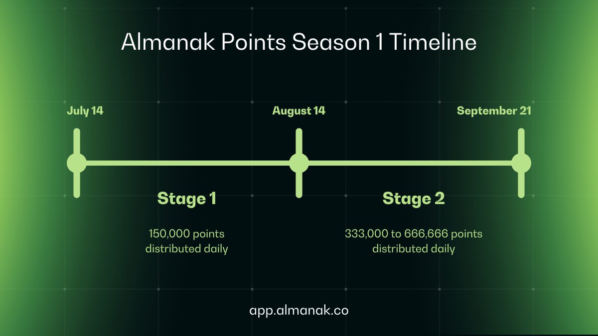 jokerboy_2's tweet image. Why settle for less? With Almanak vaults you get Points for smart DeFi moves and maybe an airdrop too. Authentic engagement pays off. See @Almanak__.