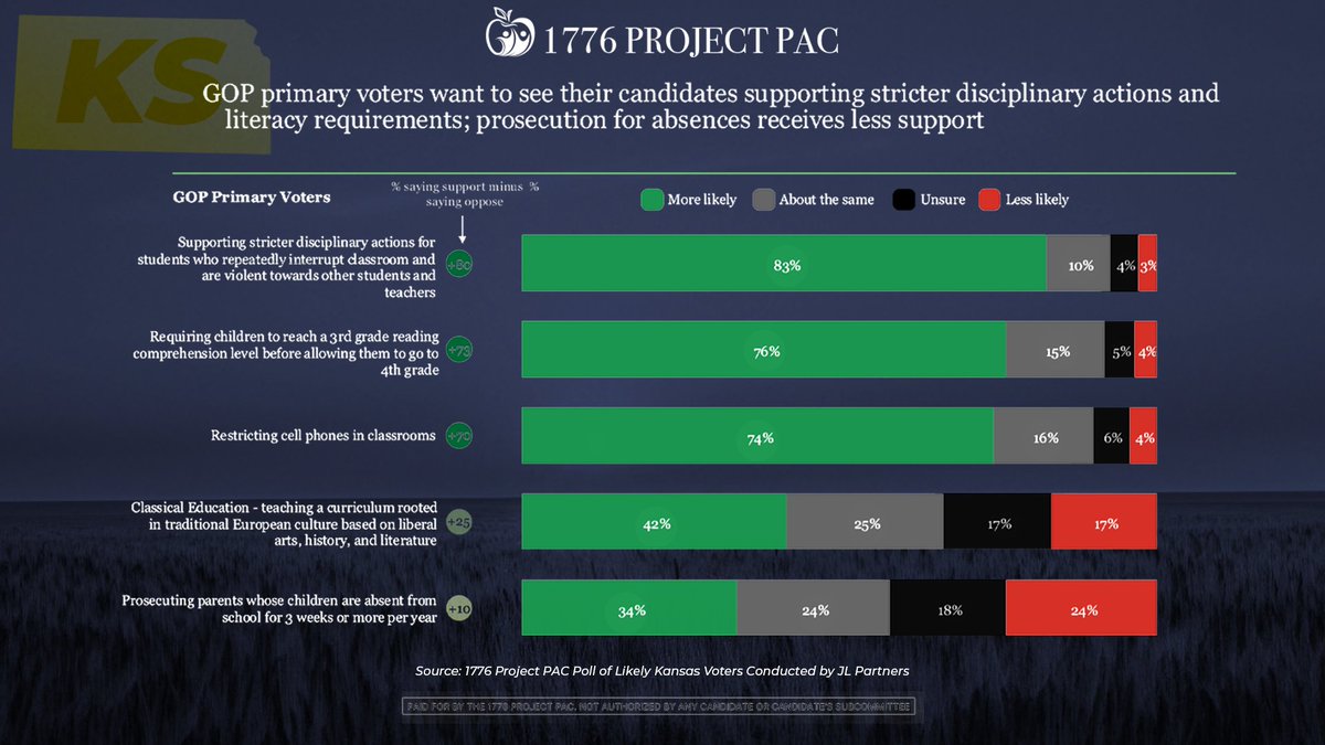 1776ProjectPac's tweet image. EXCLUSIVE @1776ProjectPac polling results!! 🚨
Republicans have an 11 point advantage in the upcoming Kansas governor's race and education reform is a key issue for GOP primary voters! Their priorities include classical education, banning cellphones in classrooms, stricter…