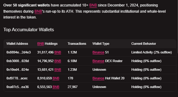 Nuel_wrld's tweet image. Everyone watched $BNB hit a new ATH yesterday.
But I wanted to know what the big dogs did after that.
So I asked @Surf_Copilot to investigate 👇

And the result? Wild.

▸ 50+ major wallets quietly started stacking BNB since December.
▸ Most of them held firm even after the…
