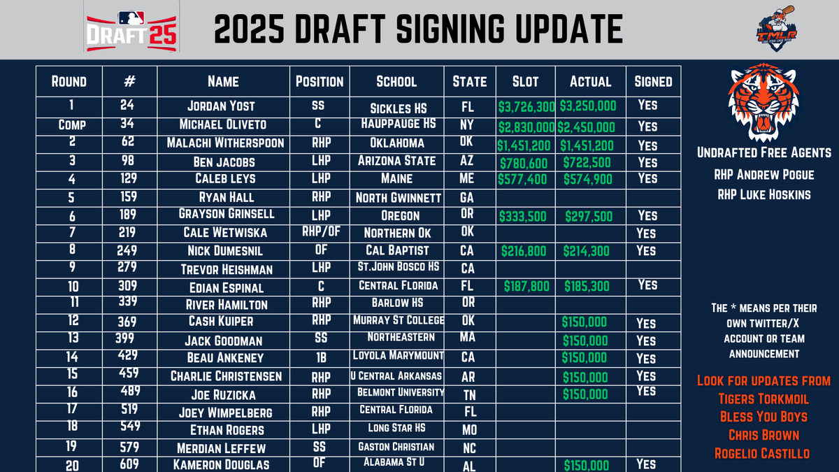 tigersMLreport's tweet image. Here is the latest update to our #MLBDraft board as the Tigers signed LHP Ben Jacobs