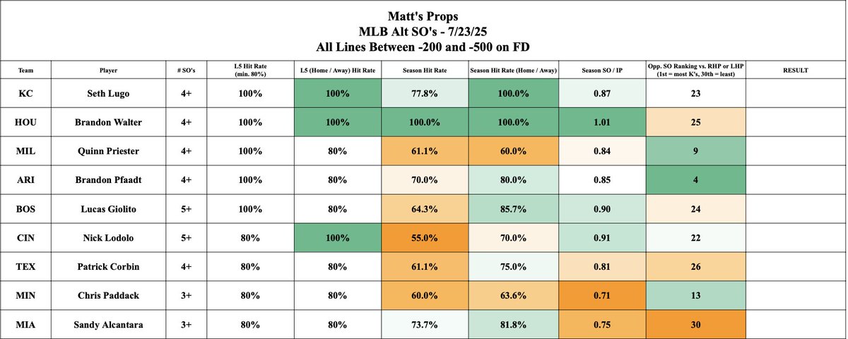 MattsProps's tweet image. Alt strike out lines 7/23 - looks like a tough day for pitchers