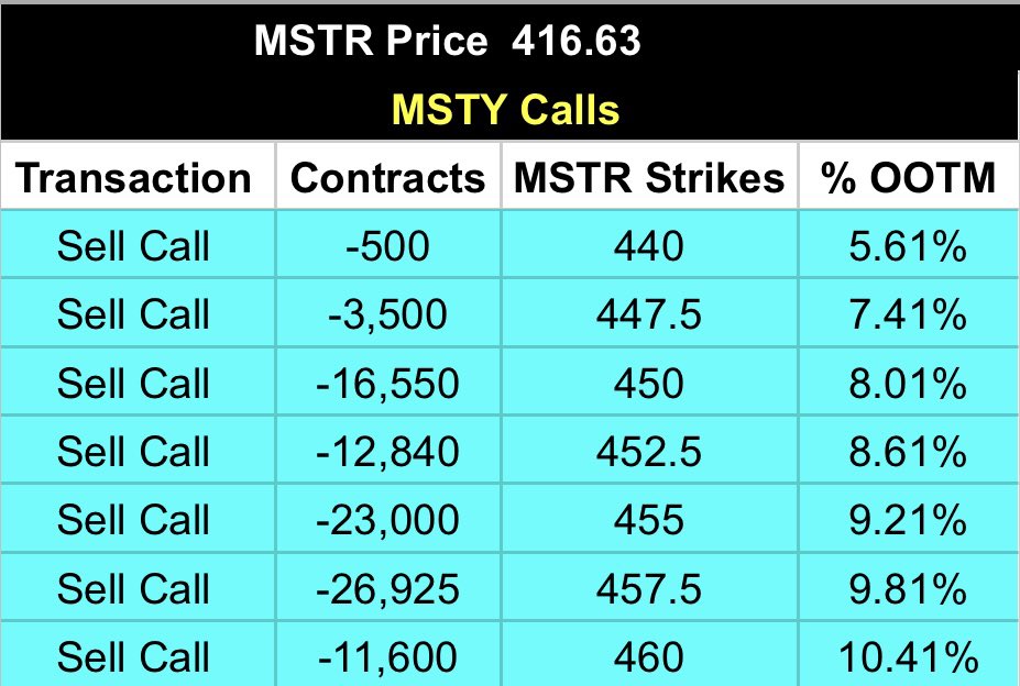 RetireonDividen's tweet image. MSTY Mafia,
It’s time for your midday update although I’m showing $415 price but good ol google sheets shows $416, whatever we lookin good either way.
All of these contracts expire Friday and are looking pretty cheap to close out.
Time will tell.
How you doin?