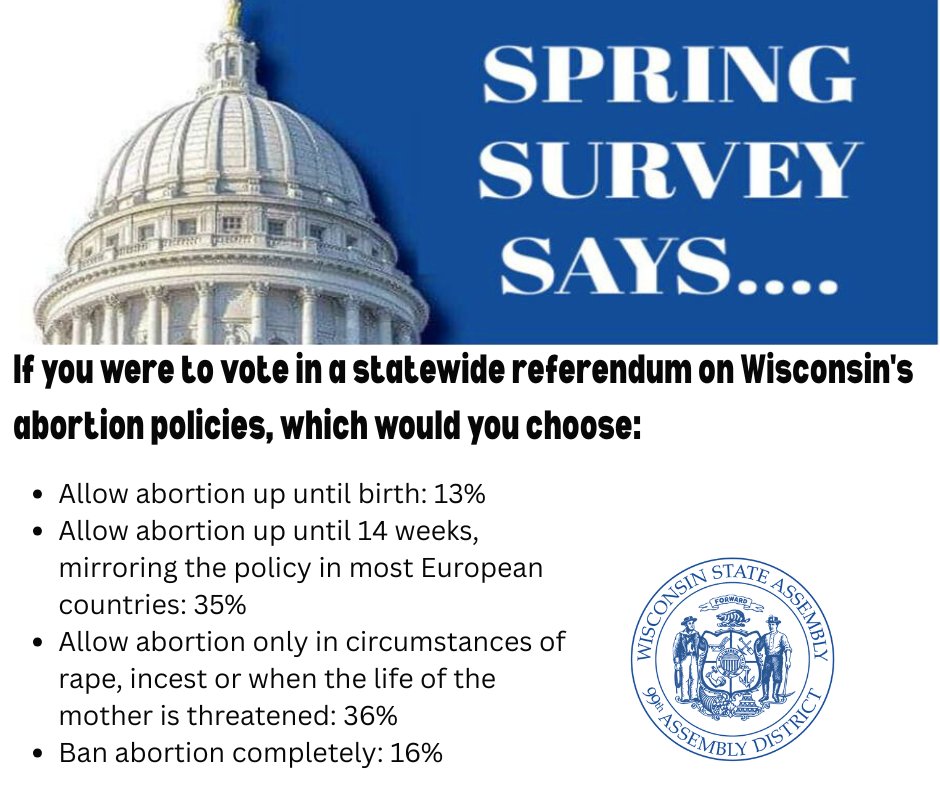 RepDittrich's tweet image. The survey results on abortion from constituents in the 99th Assembly District were very consistent with the votes I have taken. You may recall that, while I am 100% pro-life, last session I did respond to my constituents wishes by supporting both a heartbeat bill and a…