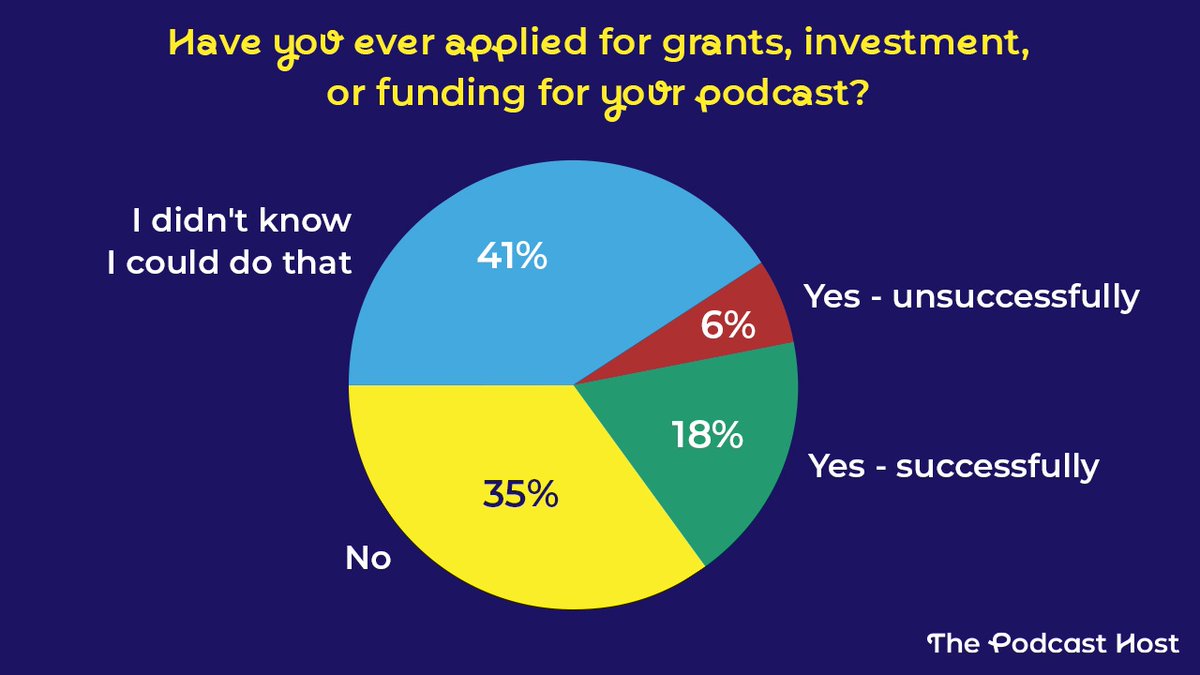 Fancy some cash to grow your podcast? 💰 Er... trick question?

Here's a big list of all the grants we could find - thepodcasthost.com/business-of-po…

Plus a set of 6 tips on increasing your chances of getting a grant, so hopefully we can help you actually win one of these things!