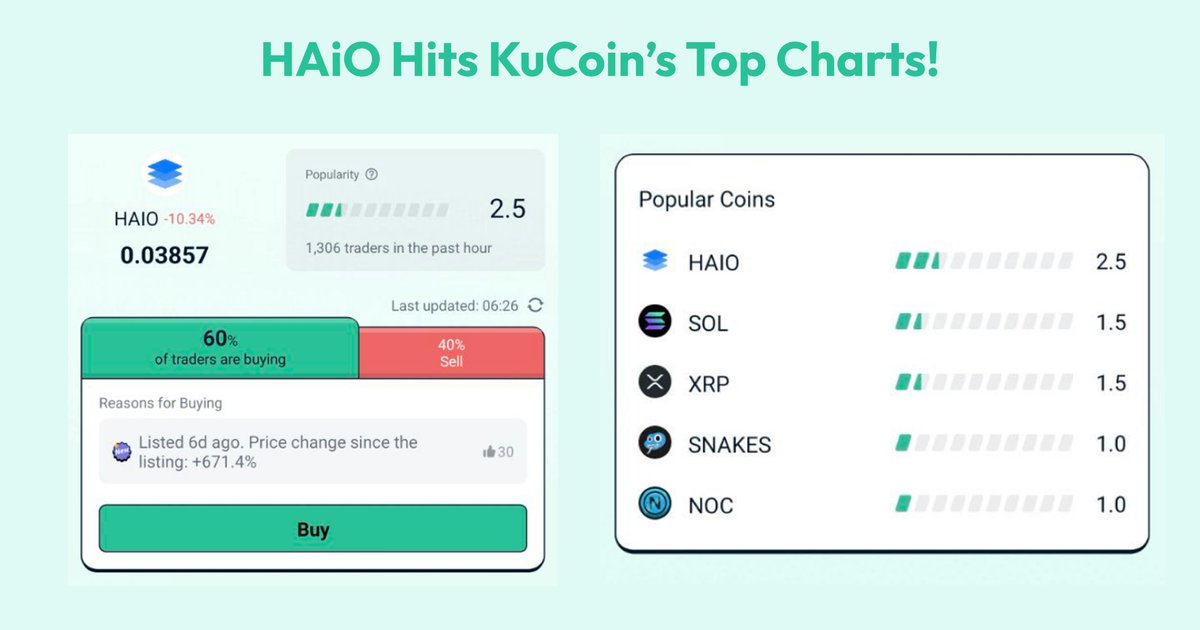HAiO_Official's tweet image. HAiO Hits KuCoin’s Top Charts! 🔥
HAIO just made it to KuCoin’s Top Traded Coins list — ahead of SOL and XRP in trader count!
Over 1,300 traders in the past hour. Momentum is real. 🚀
👉 Trade now: kucoin.com/trade/HAIO-USDT
#HAIO #KuCoin #Crypto #Web3 #GemBox
