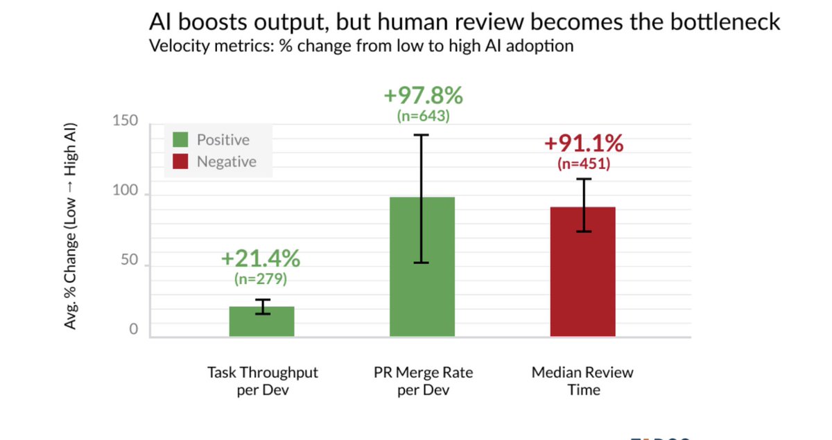 JoshConstine's tweet image. Developers using AI coding copilots complete 98% more code changes and 21% more tasks...
...but their companies don't ship faster due to downstream bottlenecks and a 91% increase in code review time
Any journalists want to see this study of 10K developers before it publishes?
