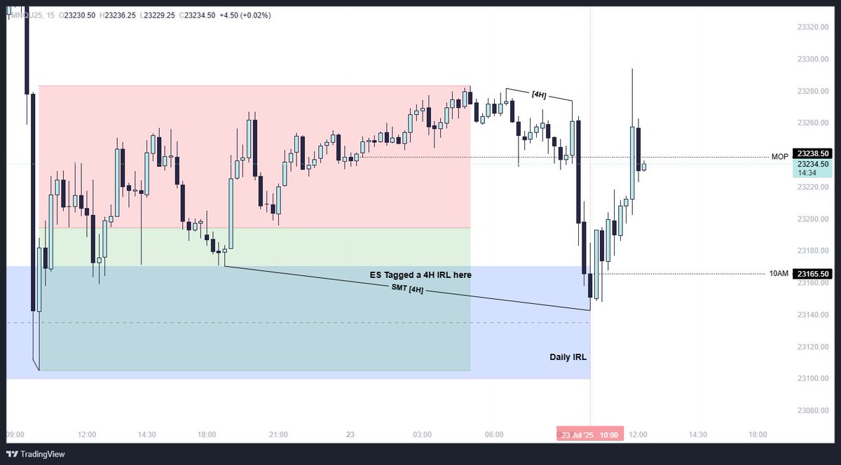 Ary MMXM (@innercircle_ary) on Twitter photo $NQ Long +1.7R (+65 points)
- 4H SMT (ES tagged IRL)
- Discount SSL taken
- 10AM OLHC
- 1m Entry after CiSD
B/E month so far don't know if its the markets or me hopefully next few days change that 🤞
Taken on <a href="/GFFutures/">Goat Funded Futures</a> trade with me here👇
tinyurl.com/GFFutures $NQ Long +1.7R (+65 points)
- 4H SMT (ES tagged IRL)
- Discount SSL taken
- 10AM OLHC
- 1m Entry after CiSD
B/E month so far don't know if its the markets or me hopefully next few days change that 🤞
Taken on <a href="/GFFutures/">Goat Funded Futures</a> trade with me here👇
tinyurl.com/GFFutures