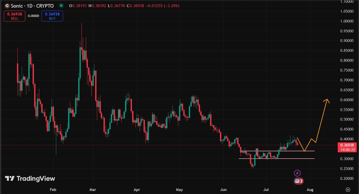 jessicagm0's tweet image. Seeing people on X being disappointed with the $S airdrop 🤔
and many tokens on the chain bleeding hard because of it
but something tells me that this will backfire for bears and we'll see a hated rally on @SonicLabs
target buys: $0.34 and $0.30
target pumps: minimum $0.60